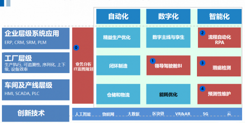 「數(shù)字先鋒·乘風(fēng)破浪」法本信息創(chuàng)新驅(qū)動(dòng)制造業(yè)數(shù)字化，助推企業(yè)高質(zhì)量發(fā)展最強(qiáng)音